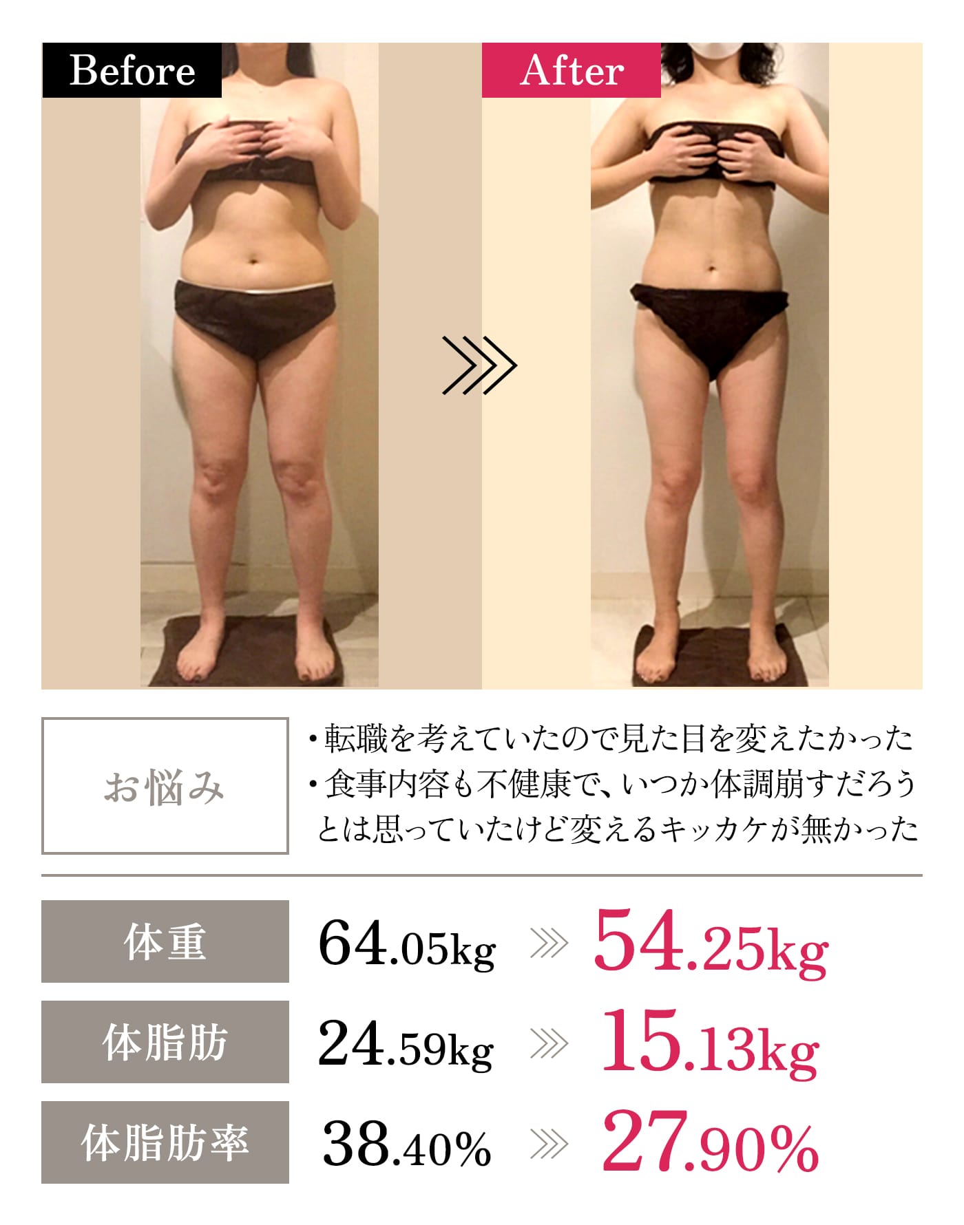 Before→After｜「お悩み」・転職を考えていたので見た目を変えたかった・食事内容も不健康で、いつか体調崩すだろうとは思っていたけど変えるキッカケが無かった｜「体重」64.05kg→54.25kg｜「体脂肪」24.59kg→15.13kg｜「体脂肪率」38.40%→27.90%